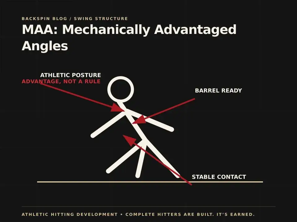MAA: Mechanically Advantaged Angles — AHD teaching diagram