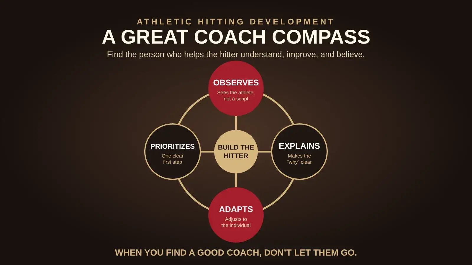 A Great Coach Compass: observes, explains, prioritizes and adapts to build the hitter. When you find a good coach, don’t let them go.