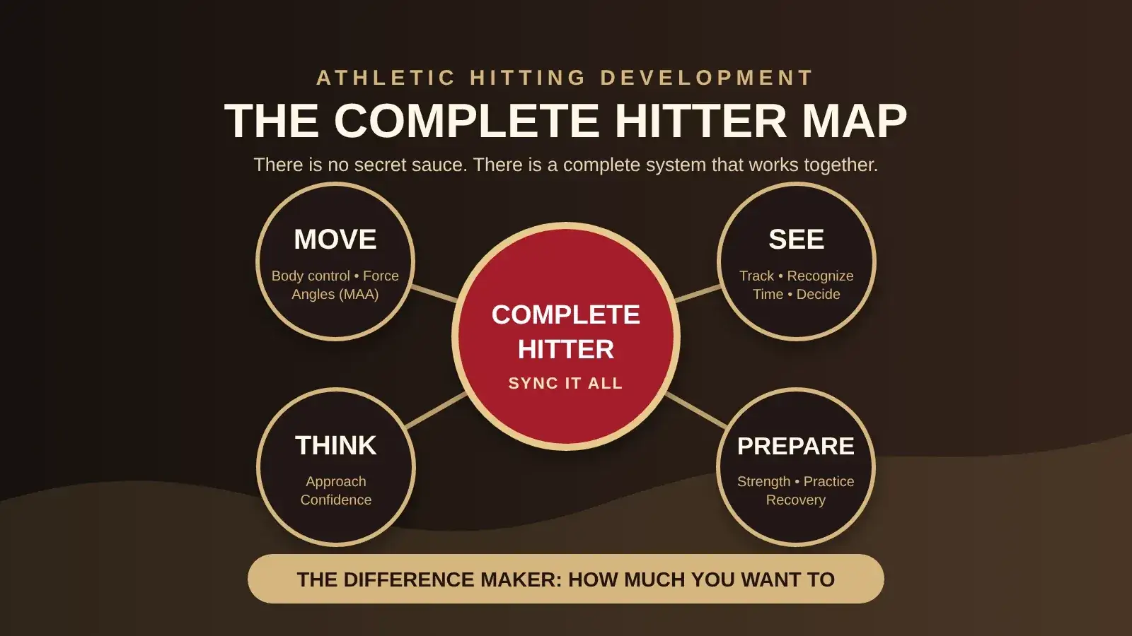 The AHD Complete Hitter Map: move, see, think and prepare sync together, and the difference maker is how much you want to.