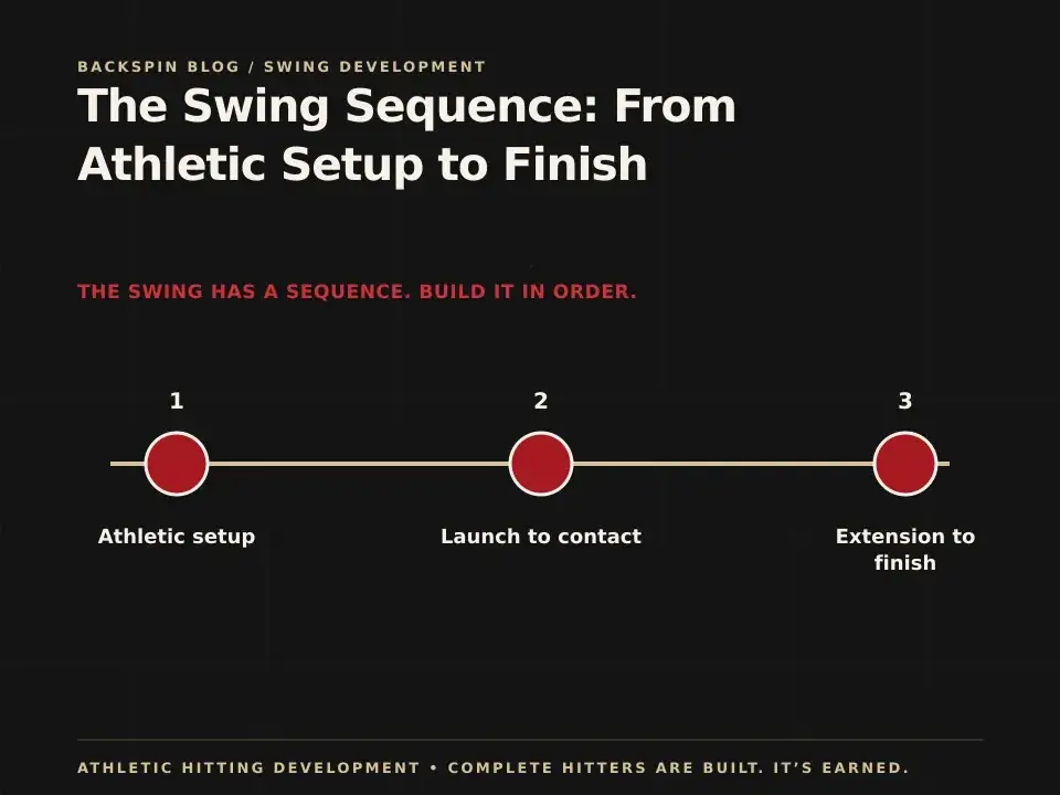 The swing sequence: AHD teaching diagram
