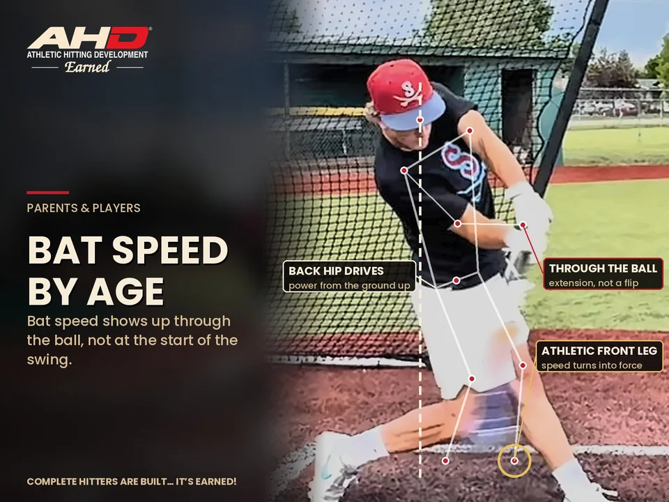 Bat Speed by Age: AHD benchmark chart