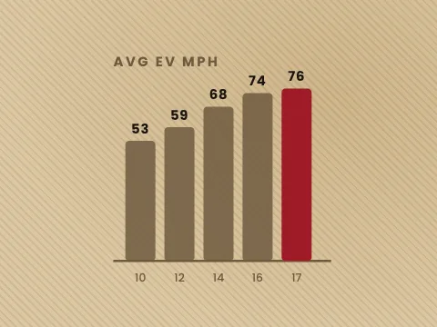 Exit Velocity by Age: Baseball and Softball Benchmarks (2026 Chart) — Backspin Blog by Athletic Hitting Development