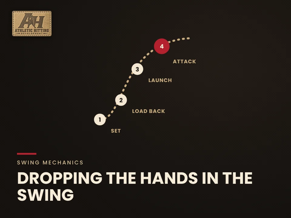 Dropping the hands in the swing: set, load back, launch, attack. AHD swing graphic