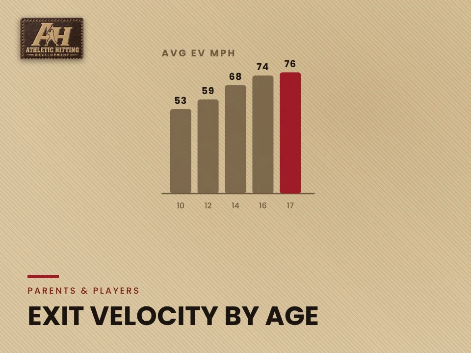 Exit Velocity by Age: AHD benchmark chart