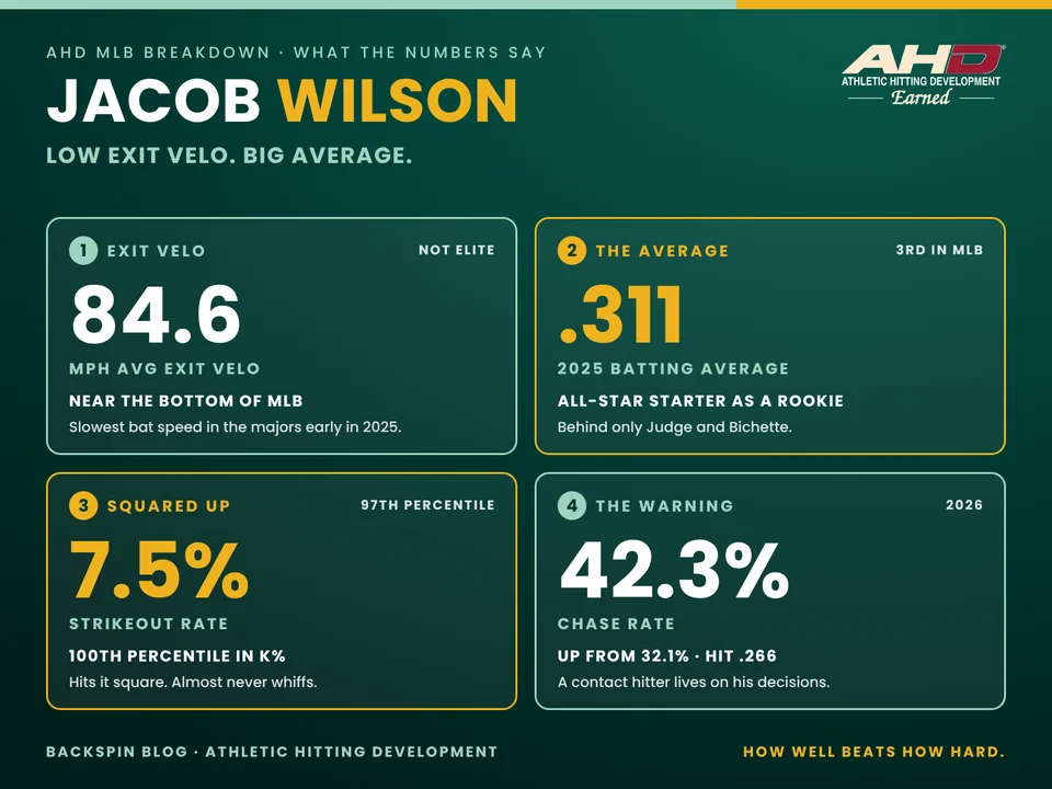 Jacob Wilson by the numbers in four boxes: 84.6 mph average exit velocity, .311 batting average in 2025, 7.5% strikeout rate, and a 42.3% chase rate in 2026