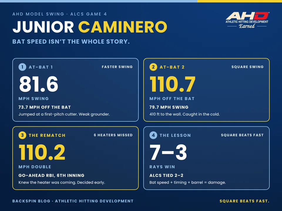 Junior Caminero ALCS Game 4 in four boxes: 81.6 mph swing for a 73.7 mph grounder, 79.7 mph swing for a 110.7 mph drive, 110.2 mph go-ahead double, Rays win 7–3