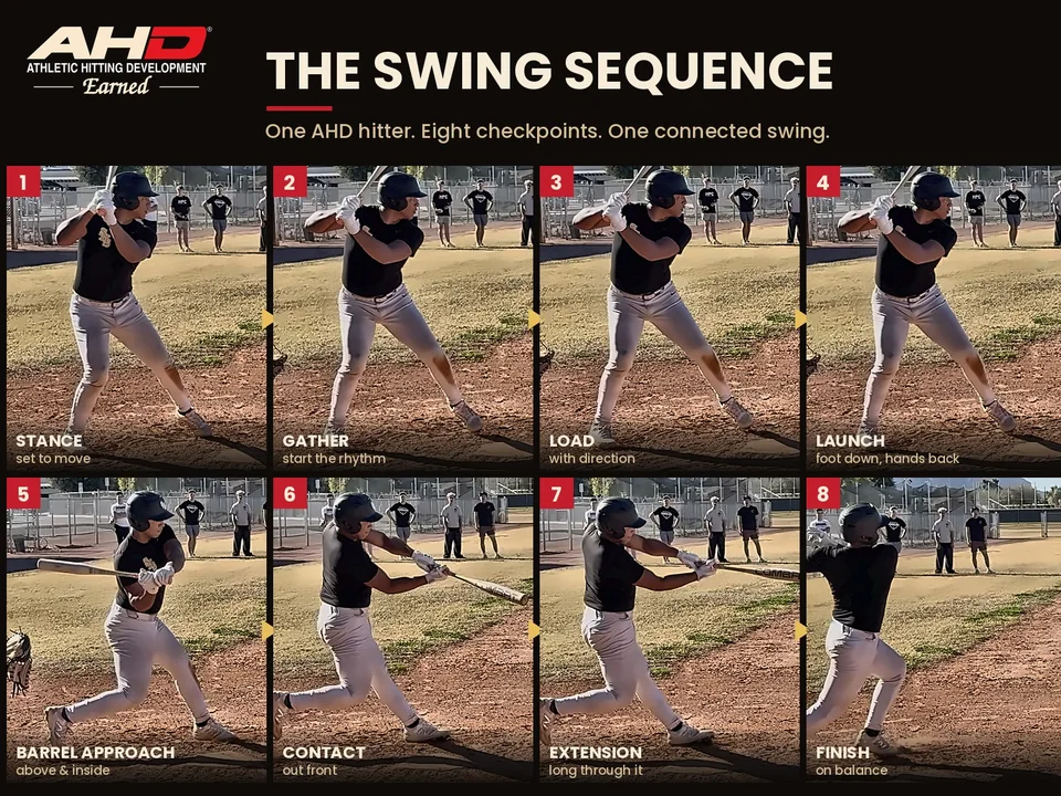 The Swing Sequence: From Athletic Setup to Finish: AHD teaching diagram