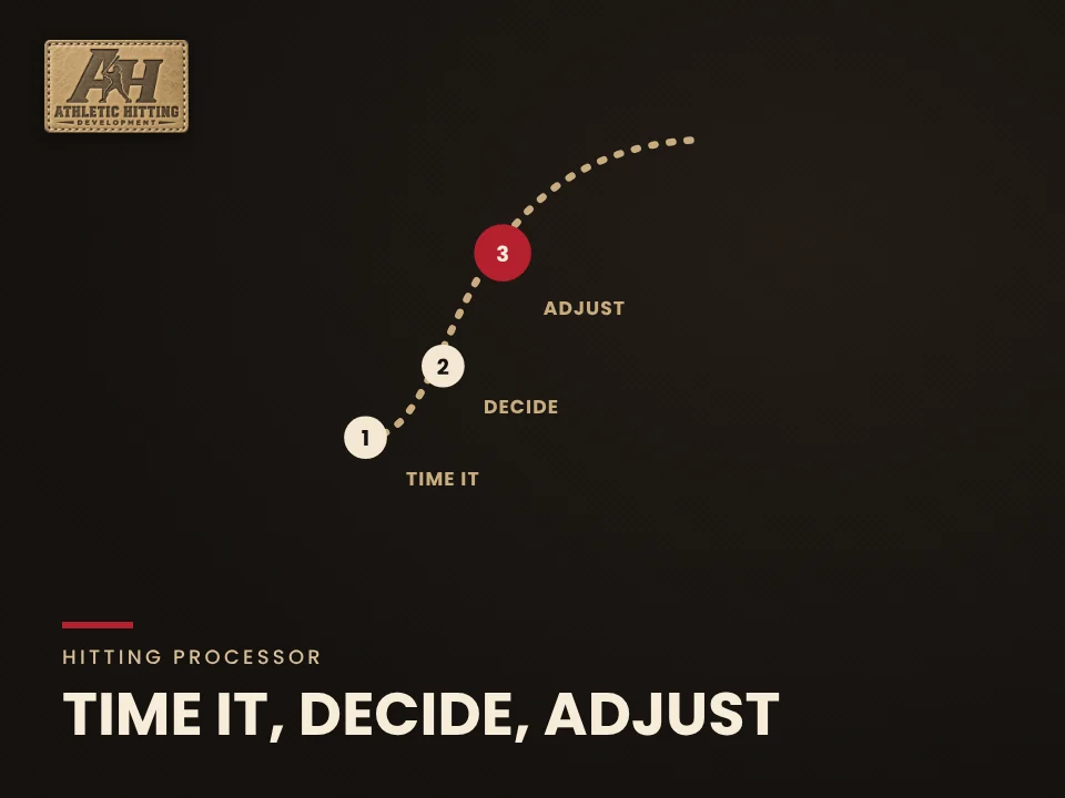 Time It, Decide, Adjust: AHD step-by-step graphic