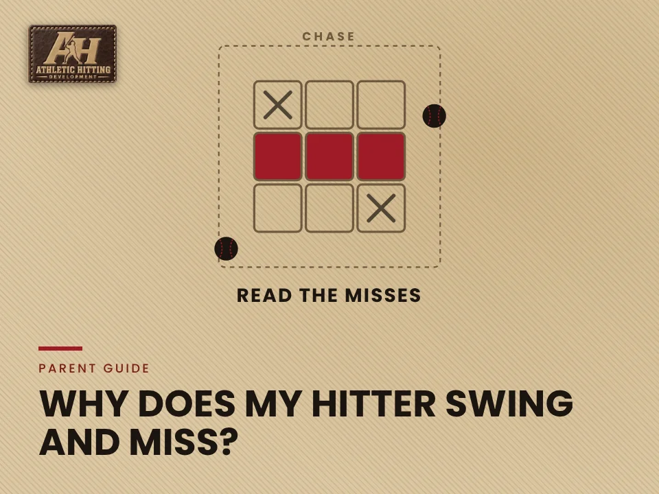 Why does my hitter swing and miss: read where the misses happen. AHD strike zone graphic
