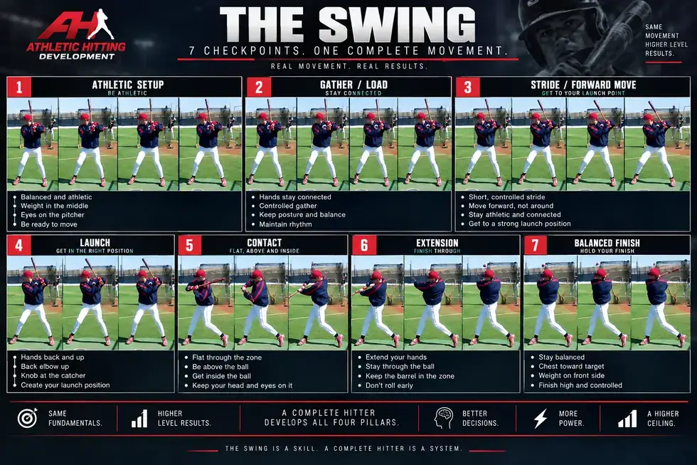 AHD seven swing checkpoints from Athletic Setup through balanced Finish